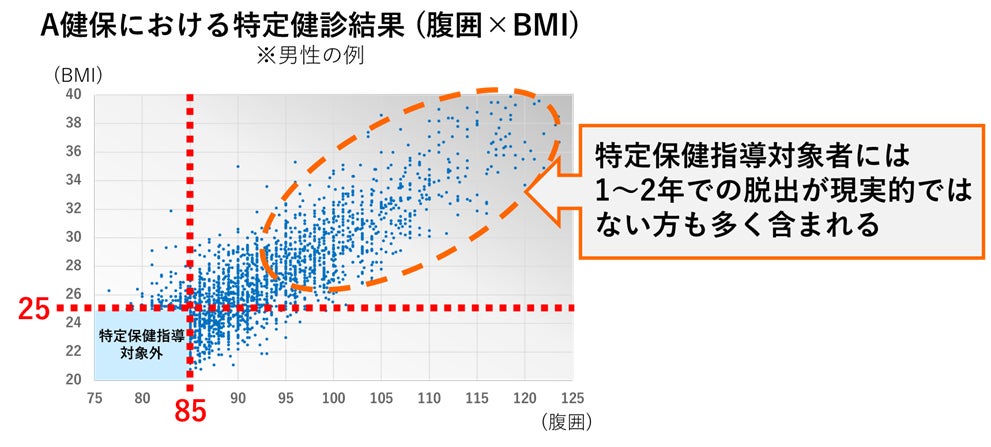 特定保健指導の成果を「見える化」する新たな評価方法を開発