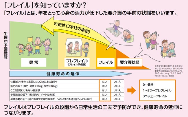 フレイル予防推進会議に参画し産学官民でフレイル予防の普及啓発活動を推進