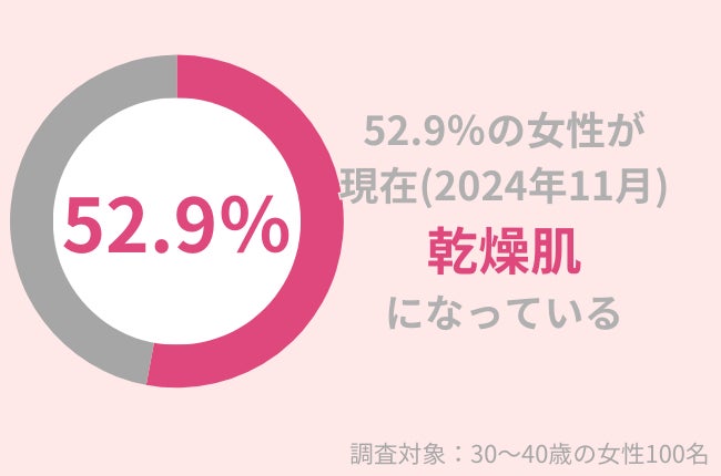 11月現在、52.9％の30代女性が『乾燥肌』を実感。エアコン暖房による乾燥に注意！