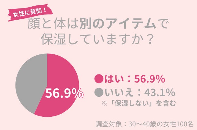 56.9％が顔と体を別のアイテムで保湿。時短と高コスパも実現する最強ケアを紹介！