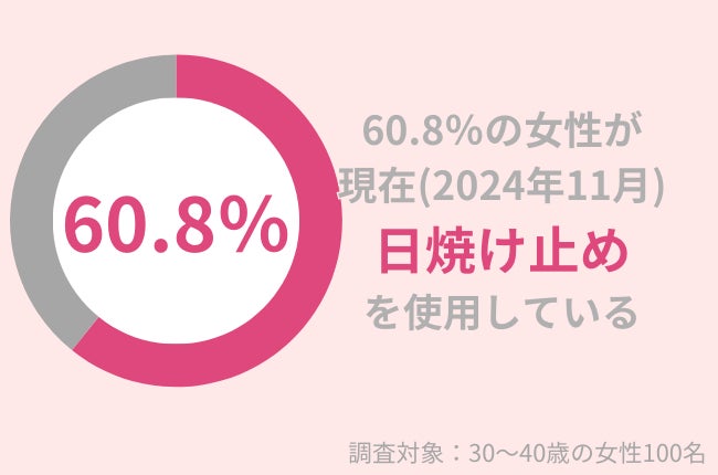 60.8％の30代女性が11月現在、「日焼け止め」を使用。秋冬の日常使いにおすすめの日焼け止めとは？