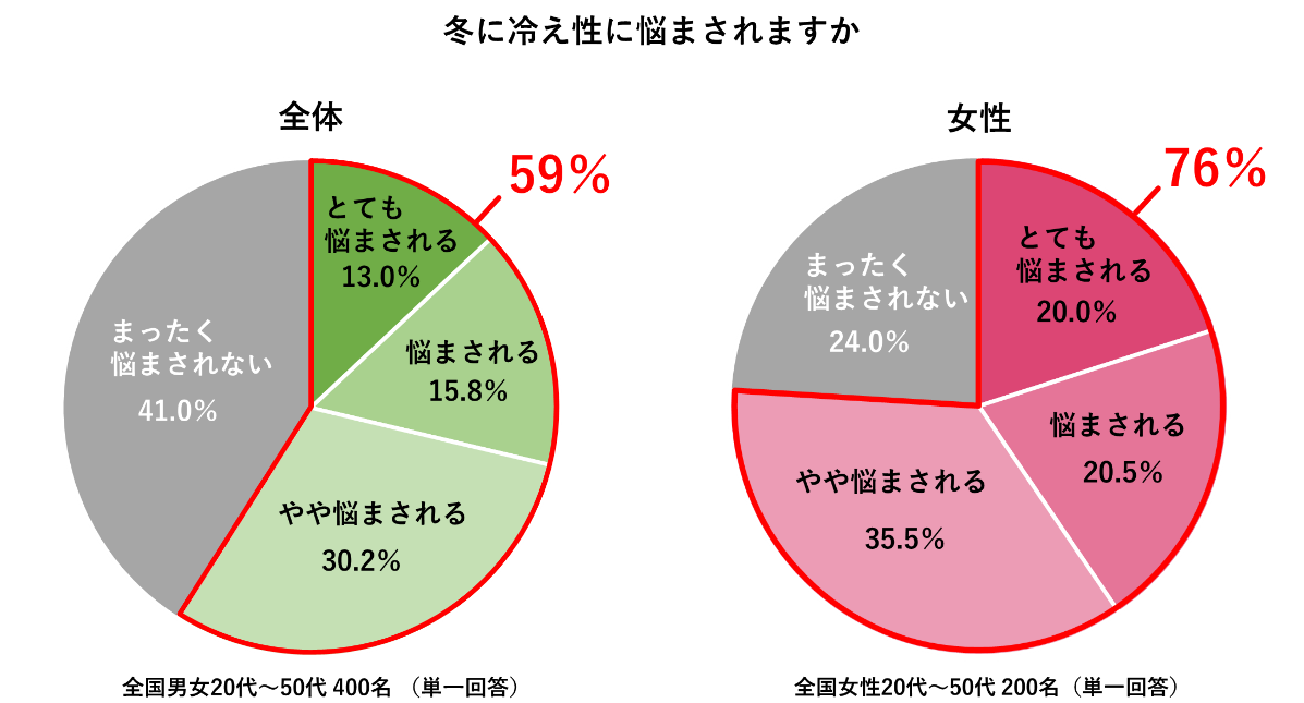 【今年は“寒暖差便秘”に注意】　
400人に聞いた「冬の冷え性・便秘に関する調査」
医師おすすめは“摂るサウナ”と呼ばれる『ショウガオール』！
女性の6割が今年は昨年よりも便秘の症状を感じると回答　
～料理家考案「冬のたっぷりショウガオールレシピ」も公開～