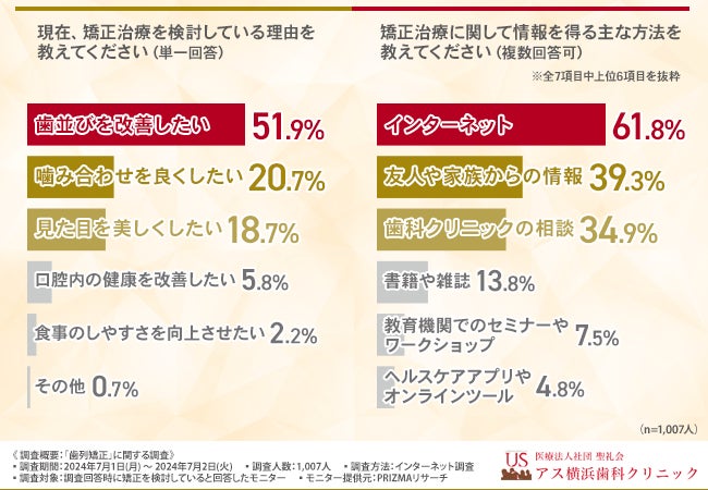 【歯列矯正に関する調査】9割以上が透明で目立たず着脱できるマウスピース矯正を魅力的と回答！気になるポイントとは