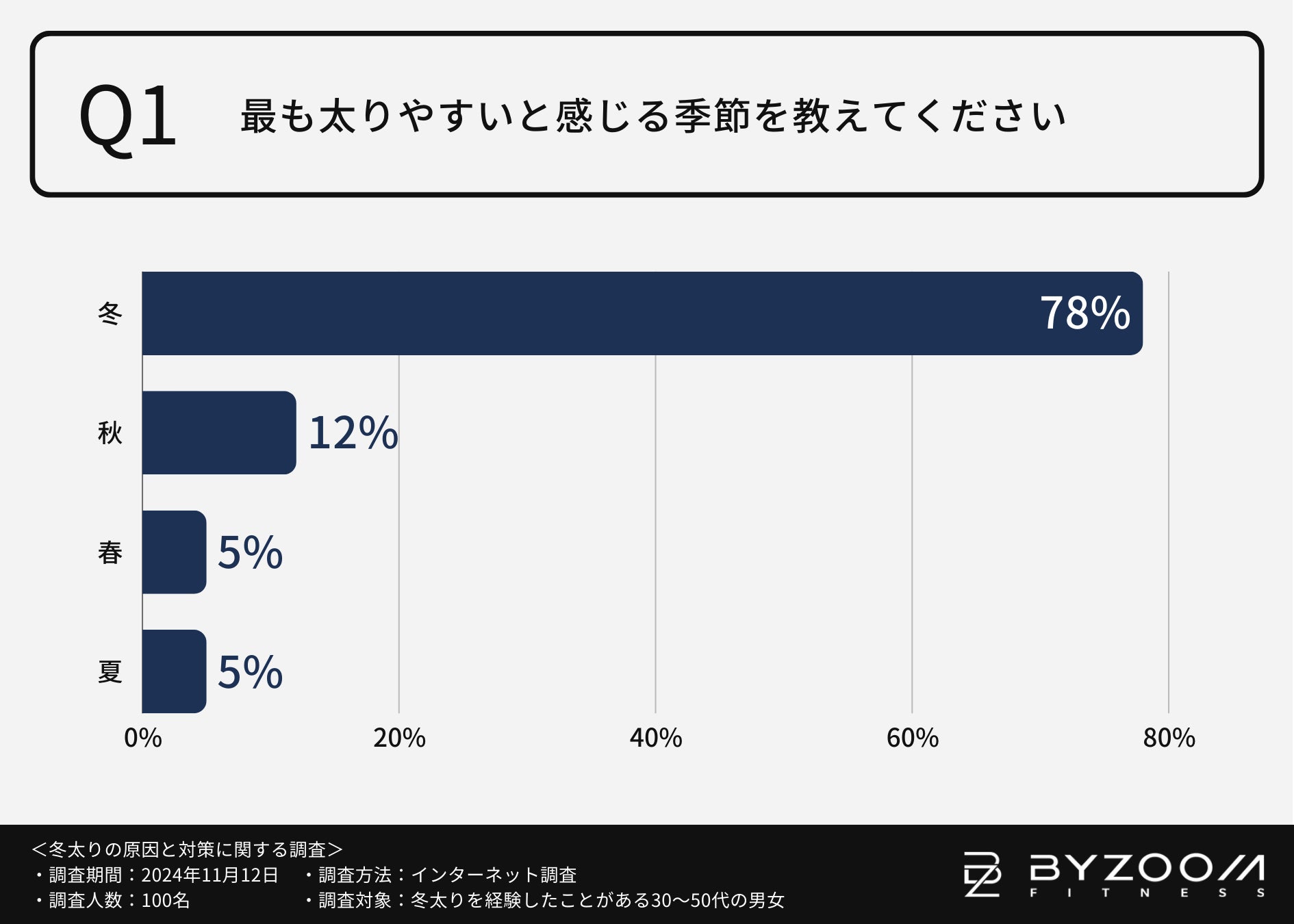 【実に8割の方が太りやすいのは”冬”と実感】誘惑の多いこれからの季節に必要な対策を徹底調査！自宅でのトレーニング習慣が突破口に？？