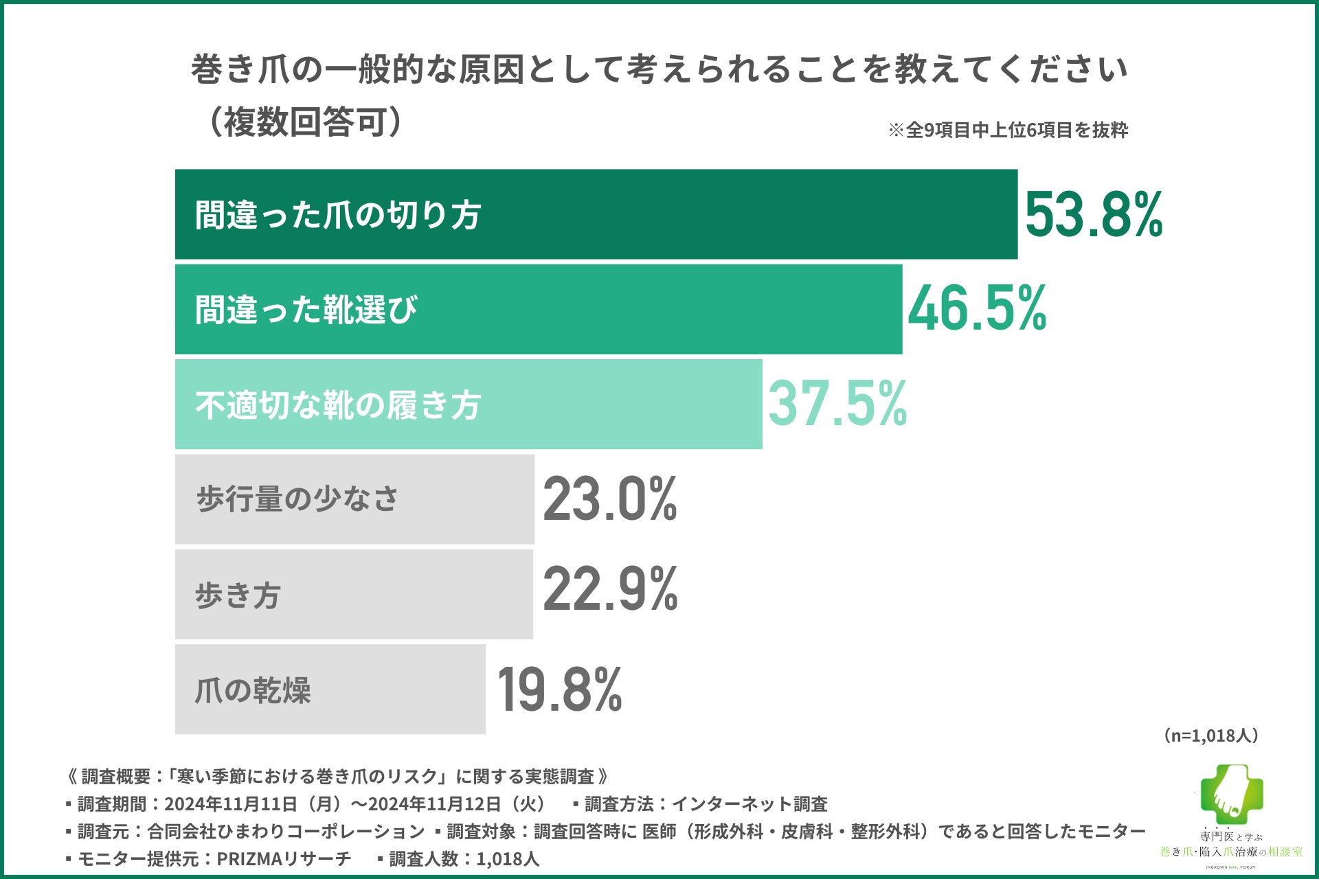 【9割以上の医師が警鐘】冬場は巻き爪が悪化する！？寒さを凌ぐはずのブーツが巻き爪に与える影響とは？