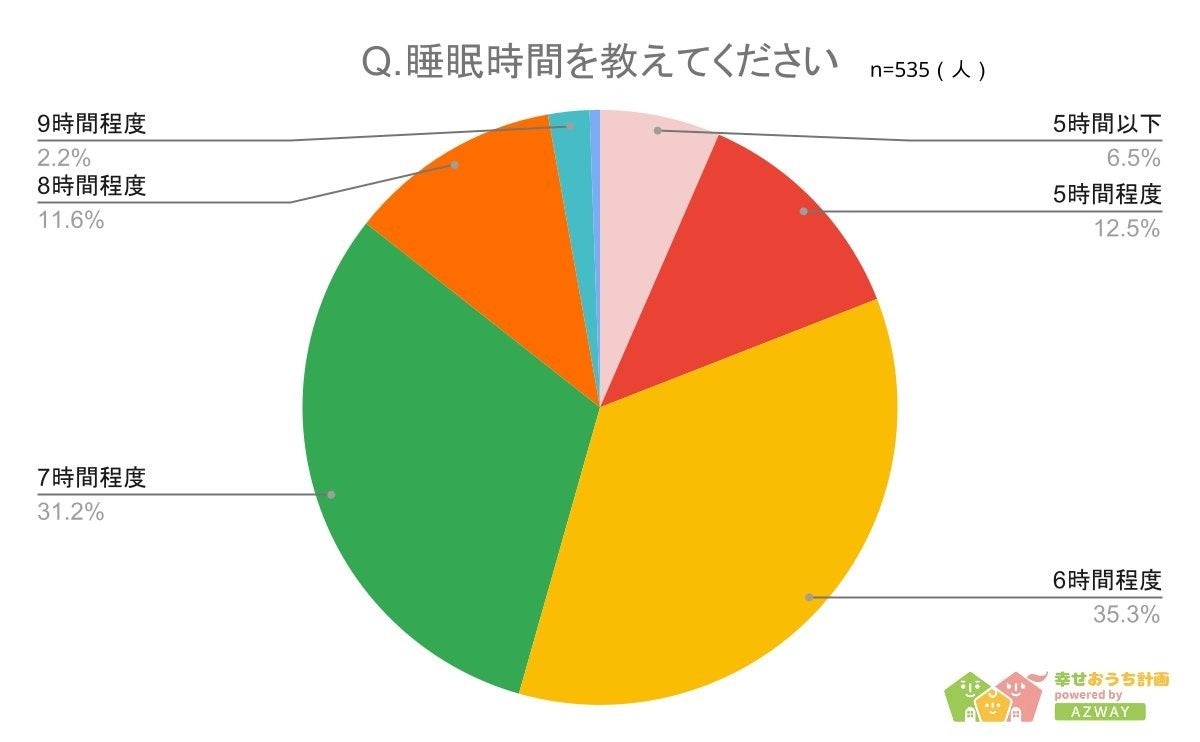 【睡眠の質を高めるためにしていることランキング】回答者535人アンケート調査