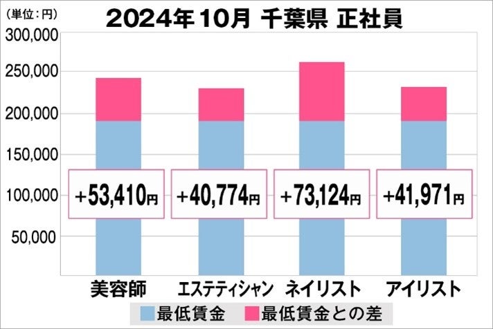 美プロ調べ「2024年10月　最低賃金から見る美容業界の給料調査」～千葉版～