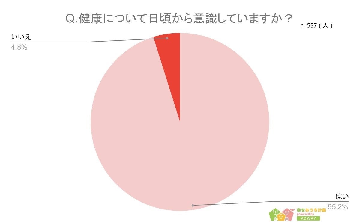 【健康のために日頃からしていることランキング】回答者537人アンケート調査