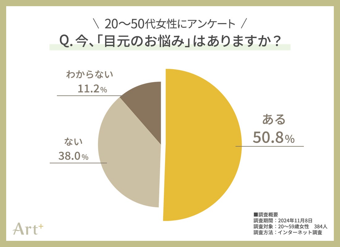 ＜20～50代女性に調査＞　大人女性の「目元のお悩み」ランキング　シワ・シミを抑えた1位は“目の下のクマ”！