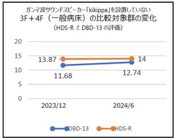 介護老人保健施設国立あおやぎ苑 ガンマ波サウンドスピーカーの認知症患者における効果検証を日本初の実施