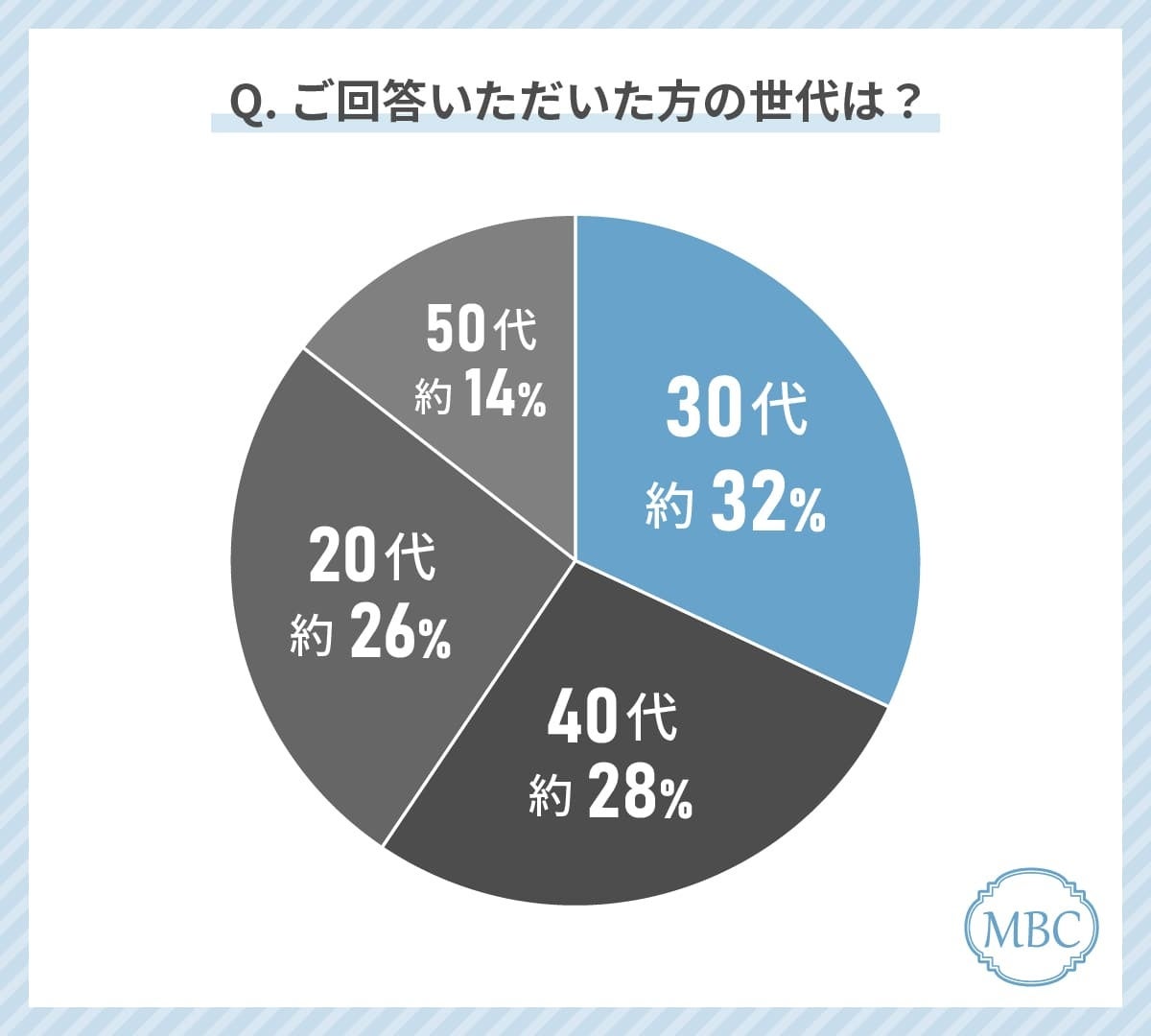 20代から50代の男性に聞いてみた！脱毛において医療脱毛を選ぶ人は85%！？