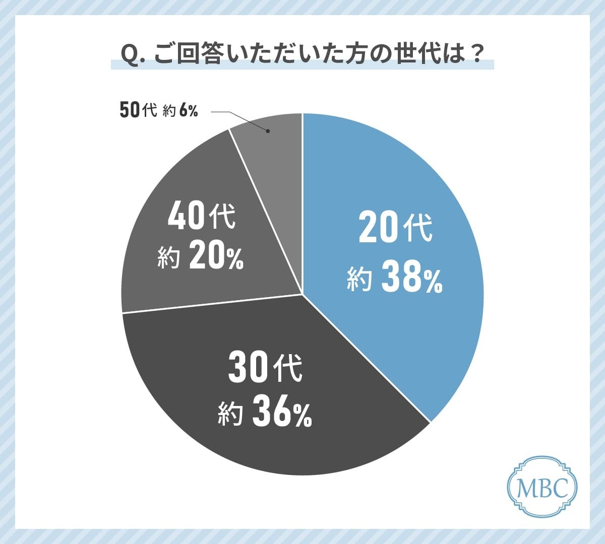 20代から50代の女性に聞いてみた！脱毛において医療脱毛を選ぶ人は89%！？