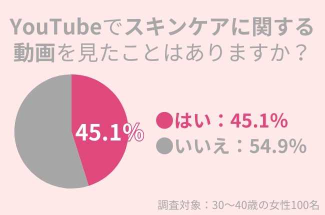 45.1％の30代女性がYouTubeで『スキンケアに関する動画』を見たことがある