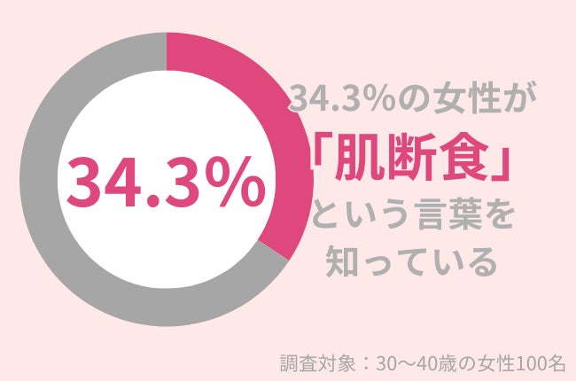 「肌断食」という言葉を知っていますか？30代女性のうち、34.3％の方が知っている。効果を得たいなら「プチ肌断食」がおすすめ！