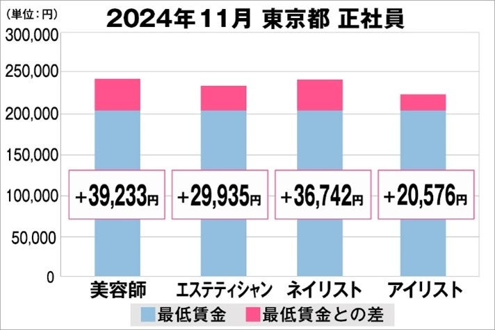 美プロ調べ「2024年11月　最低賃金から見る美容業界の給料調査」～東京版～