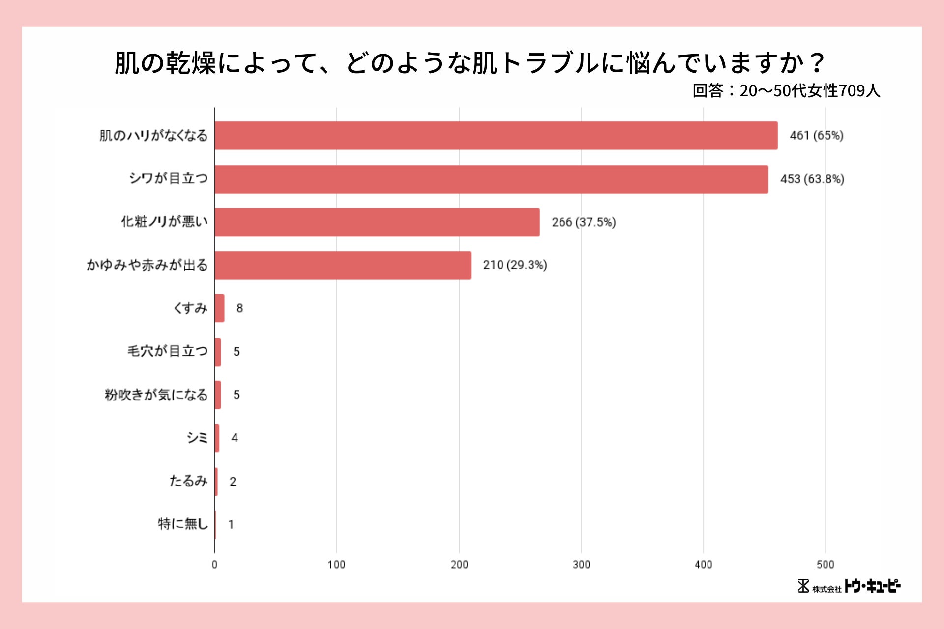 乾燥肌の悩みとエイジングリスクに迫る！20～50代女性709人の調査でわかった肌の乾燥事情とヒアルロン酸ケアの新提案