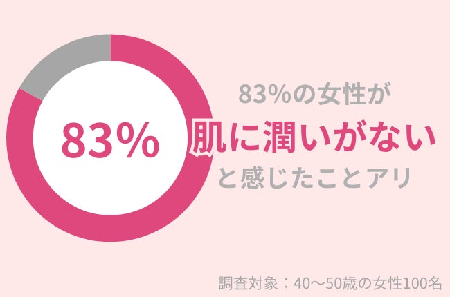 83％の40代女性が「肌に潤いがない」。冬の乾燥シワを対策する高保湿ケアとは？