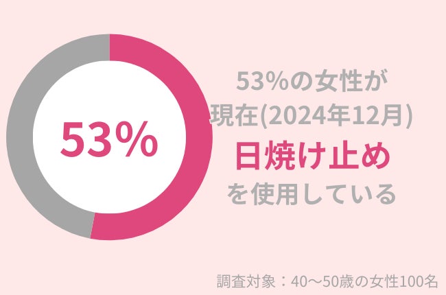 53％の40代女性が12月に「日焼け止め」使用。冬におすすめの日焼け止めとは？