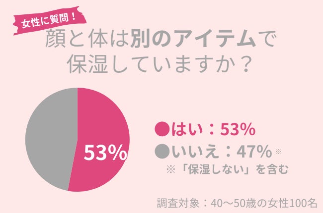 〜40代の保湿ケアを調査〜顔にも使える全身用『高保湿ゲル』が冬に大活躍！