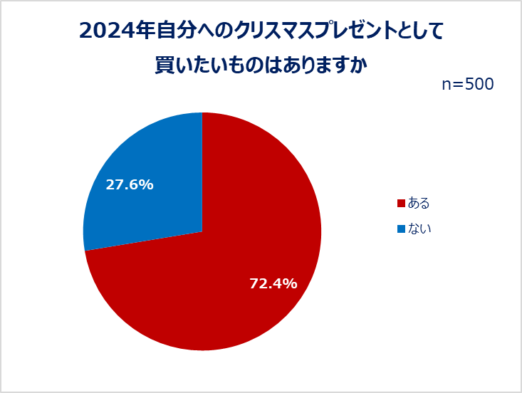 今後の注目健康キーワードは“姿勢”　
男性20代は4割、女性20-30代は半数以上が気にする　
最新レポート「健康ニーズ基本調査2024」を発表