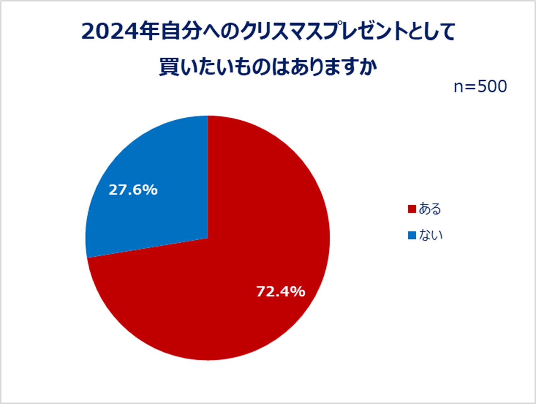 「働く女性のクリスマス・年末年始の買い物に関する調査」結果発表：自分にクリスマスプレゼントを買う人は7割以上！クリスマス・初売りともに「コスメ」「服」「スキンケア」が上位！