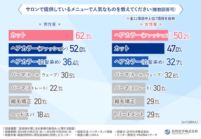 【美容師が見抜いている、髪や頭皮の問題】薄毛や抜け毛、頭皮トラブルなどを自覚していない方がいると”9割”の美容師が回答！