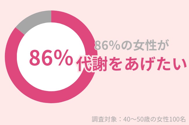 86％の40代女性が「代謝をあげたい」代謝UPに効果的な方法を紹介！