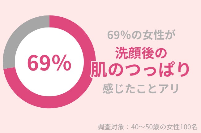 69％の40代女性が「洗顔後の肌のつっぱり」を感じたことがある。「泡洗顔は肌にやさしい」は嘘？