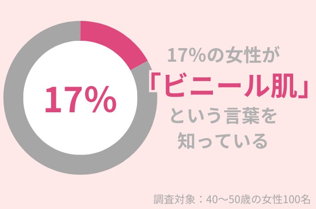 40代女性の83％が知らない「ビニール肌」とは？スキンケアのやりすぎが老け肌の原因かも！