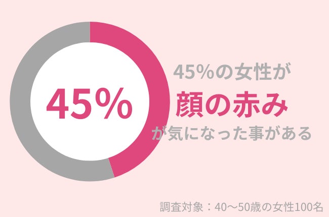 40代女性の45％が「顔の赤み」が気になったことアリ。効果的なスキンケアとは？