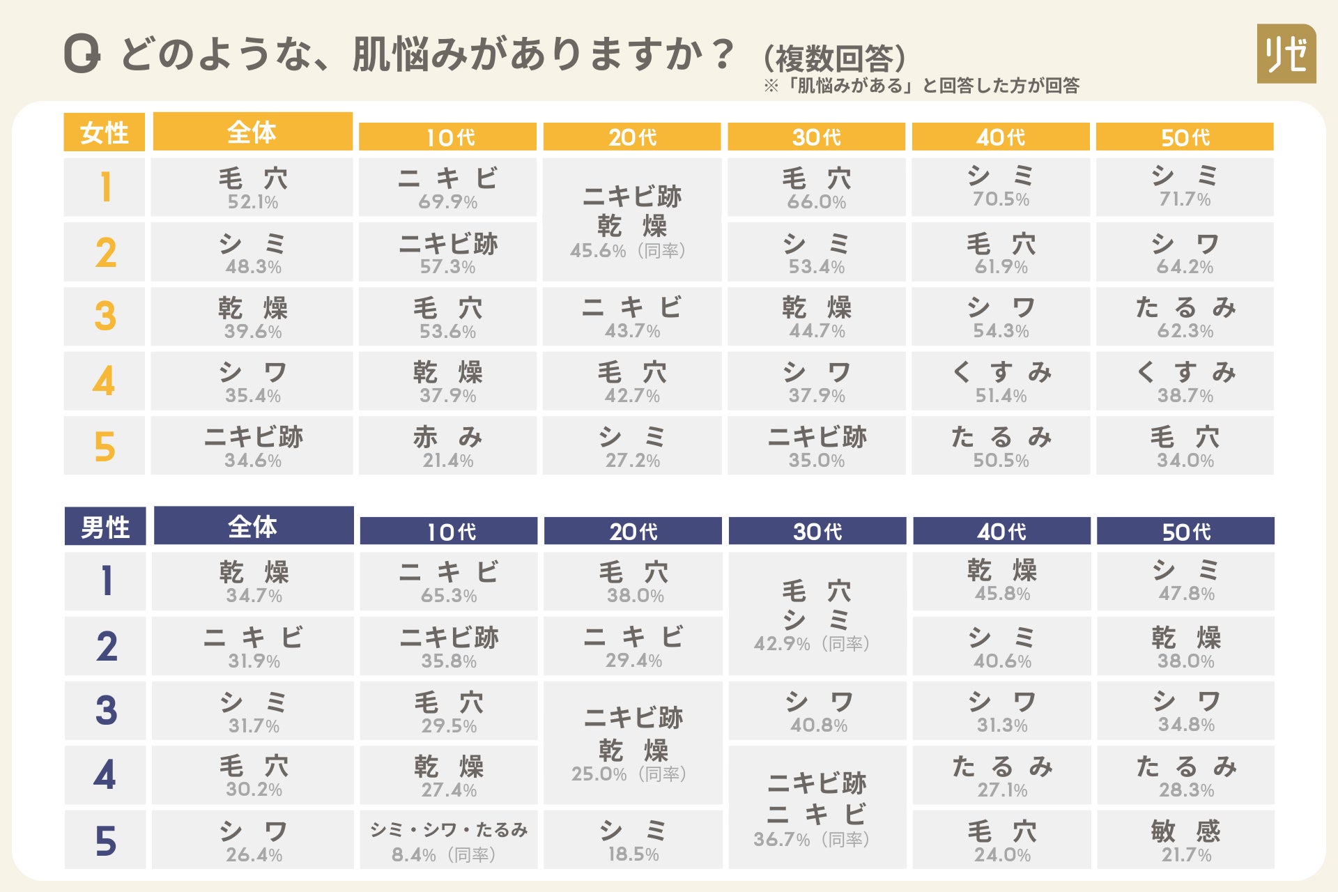 ■【10～50代の男女1100名へ「肌悩み」を調査】女性94.5％ 男性86.0％が「肌悩みがある」と回答。性別問わず近年「ツヤ肌」へのこだわりが急増 ～ 美容皮膚科「リゼクリニック」調べ