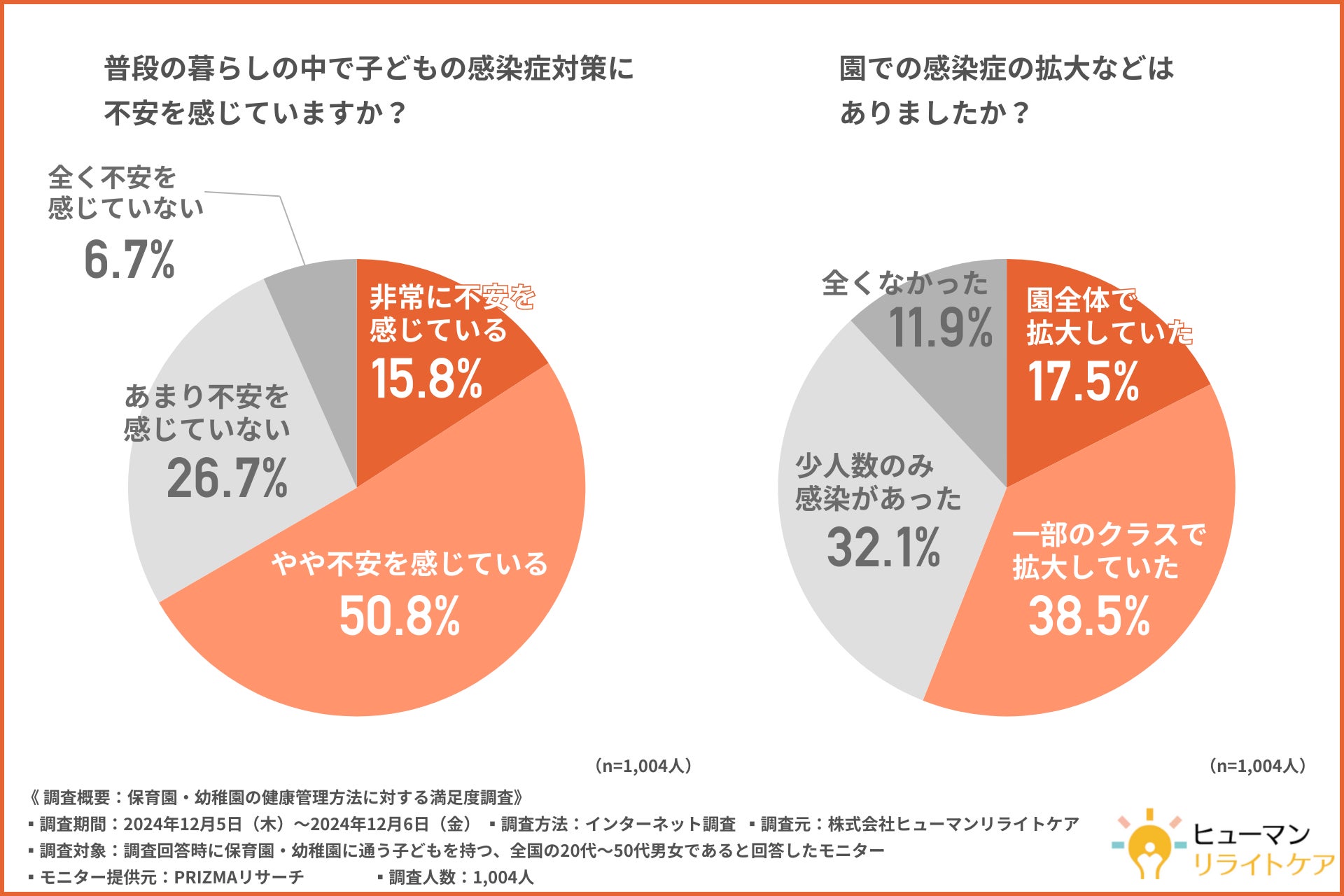 【感染症拡大の季節到来】保育園・幼稚園での感染症拡大を実感している保護者は5割以上！？