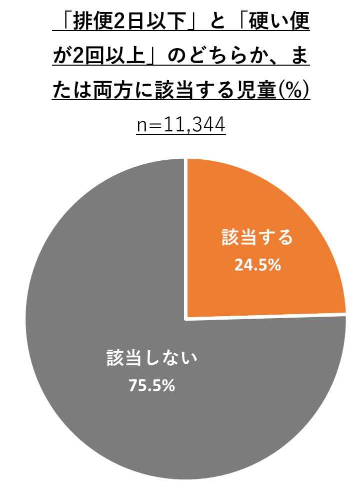 小・中学校で7日間の排便記録を実施　
便秘が疑われる小学生は24.5％