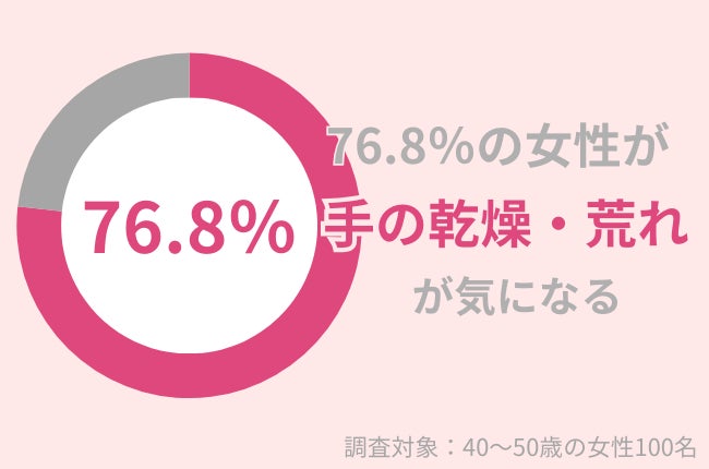 76.8％の40代女性が「手の乾燥・荒れ」が気になっている