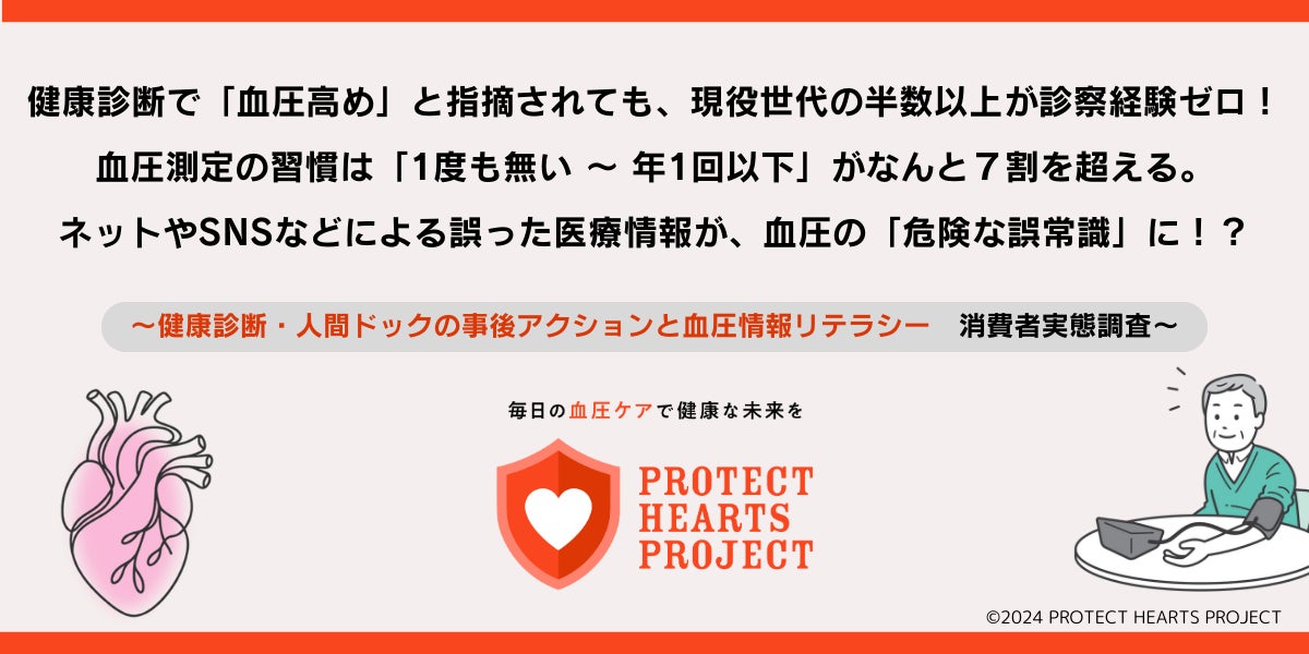 【調査レポート】健康診断で「血圧高め」と指摘されても、現役世代の半数以上が診察経験ゼロ！ 　血圧測定の習慣は「1度も無い～年1回以下」が現役世代でなんと7割を超える。