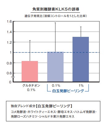 独自の「白玉発酵ピーリング」が角質剥離酵素KLK5の遺伝子発現を増加させることを発見