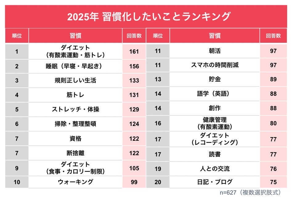 10代-80代を調査！2025年習慣化したいこと総合第1位は「ダイエット」　世代別ランキングではZ世代とシニアで「睡眠」がトップに