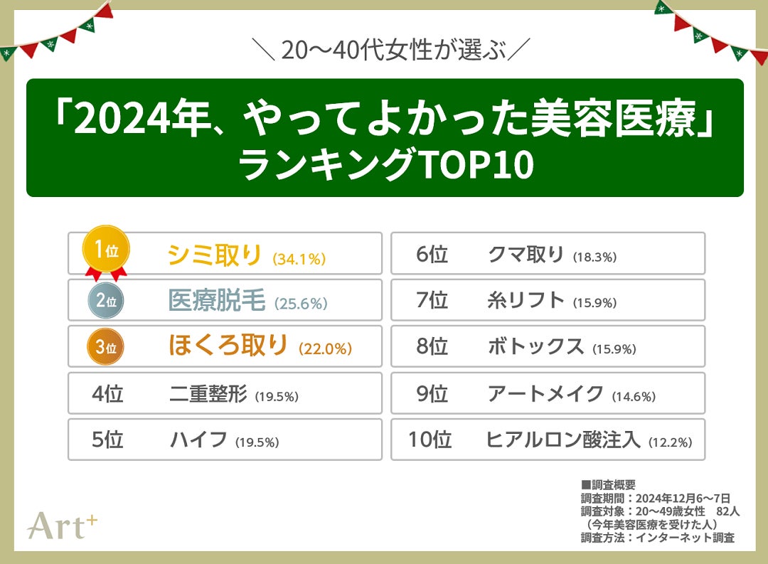 ＜20～40代女性に調査＞　経験者が選ぶ「2024年やってよかった美容医療」　2位は「脱毛」、気になる1位は？