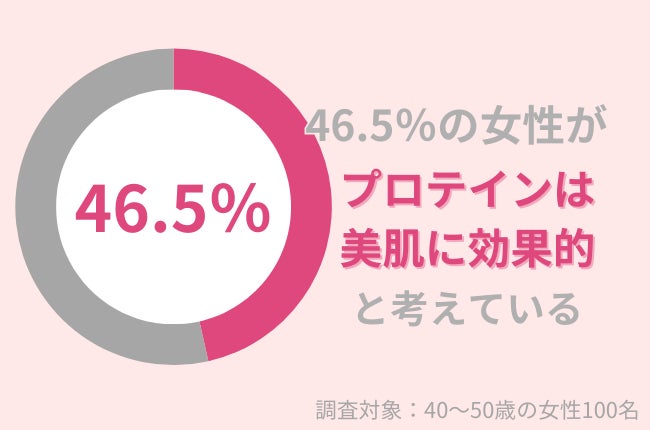 46.5％の40代女性が『プロテイン』は美容に効果的だと思う