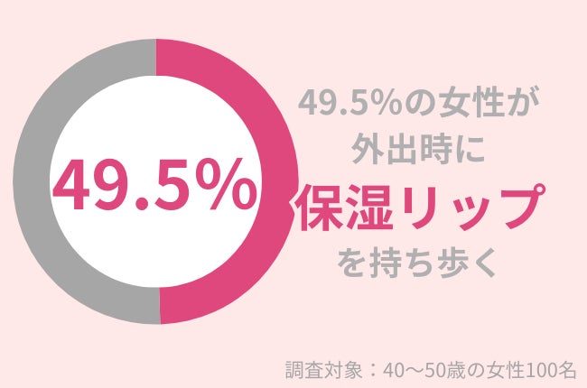 49.5％の40代女性が外出時に『保湿リップ』を持ち歩く：うるおいを与えて若々しい印象へ！