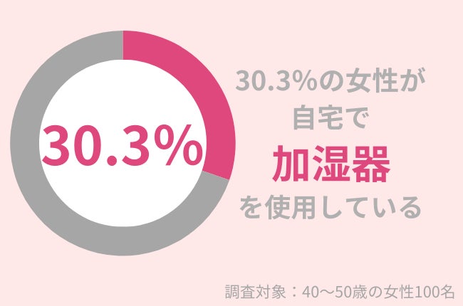 30.3％の40代女性が自宅で「加湿器」を使用している！乾燥による肌トラブルを防ごう