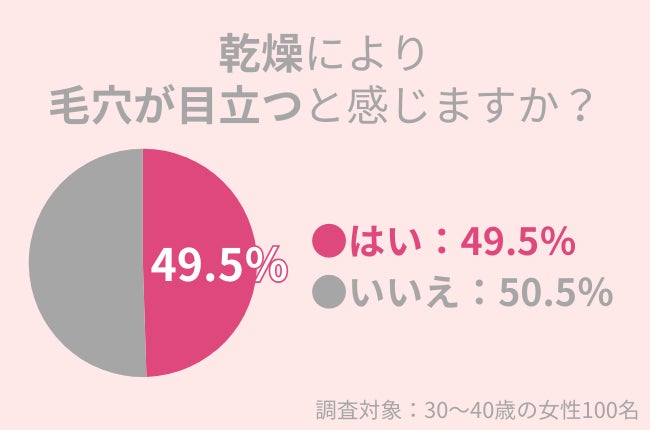 49.5％の40代女性が、乾燥により毛穴が目立つと感じる：正しい知識で毛穴レスを目指そう