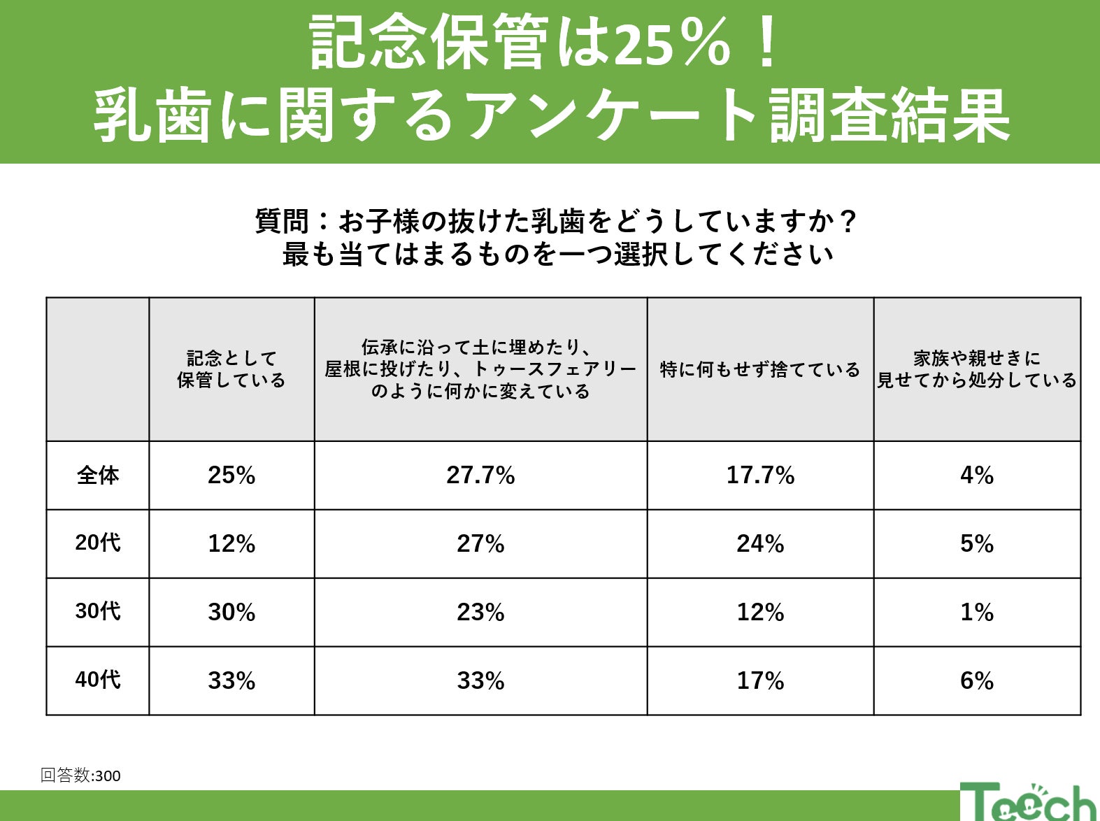 抜けた乳歯、保管する？捨てる？ 記念に保管する家庭は25％！抜けた乳歯の扱い方ランキング