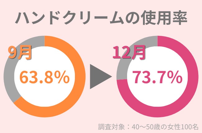 12月のハンドクリーム使用率は9月から10％アップの73.7％！：手の乾燥、荒れに効果的なケアとは