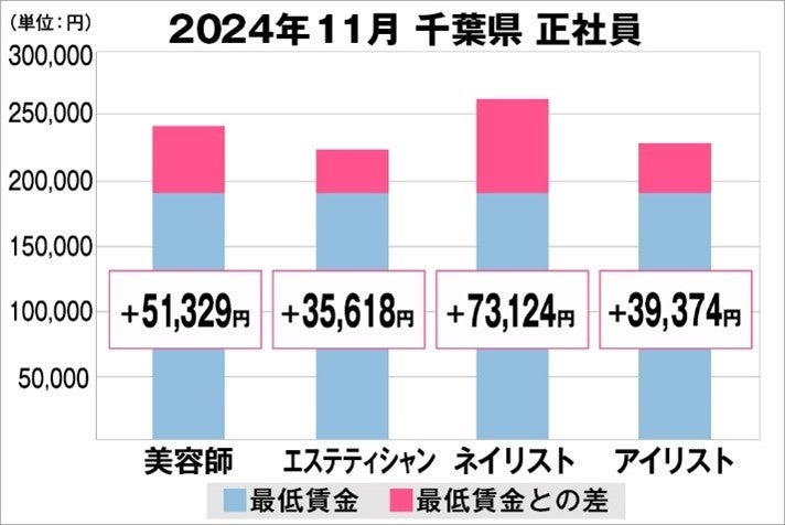 美プロ調べ「2024年11月　最低賃金から見る美容業界の給料調査」～千葉版～