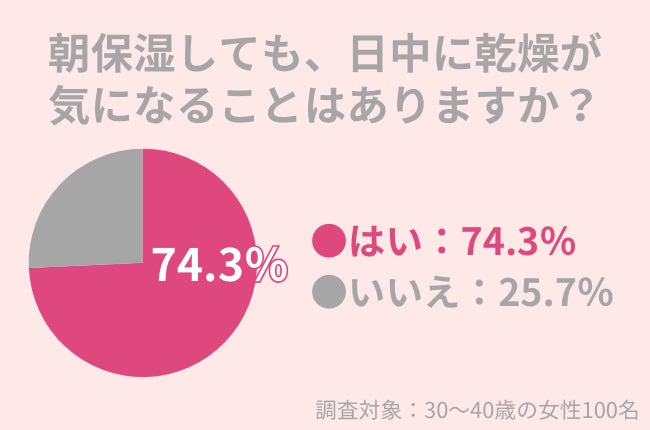 74.3％の30代女性が「朝保湿をしても、日中に乾燥が気になる」冬の乾燥肌対策のポイントとは？