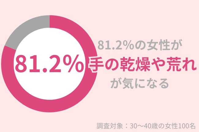 81.2％の30代女性が「手の乾燥・荒れ」が気になっている：手肌をうるおす保湿がかかせない