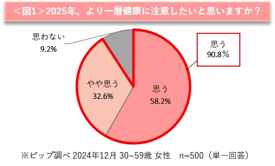 新年に向け、約9割の健康意識が高まり、“温活”への意欲も高いことが判明！温活アイテムの中では「レッグウェア」の使用が最多に　あったか着圧レッグウェアによる美脚ケア×温活トレンドが到来