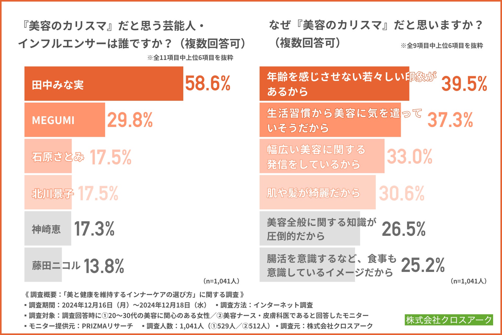 美容に関心のある20～30代女性が思う美容のカリスマ1位は「田中みな実」！インナーケアにおける最新のトレンドとは？