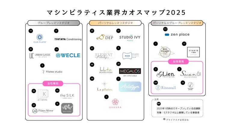 2025年版マシンピラティス業界カオスマップ公開！スタジオ数ランキング、市場動向と最新トレンドを一挙解説